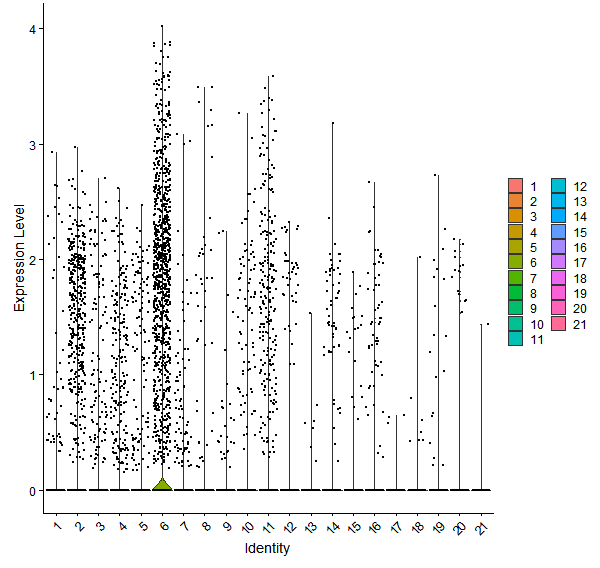 Violin plot by cell cluster