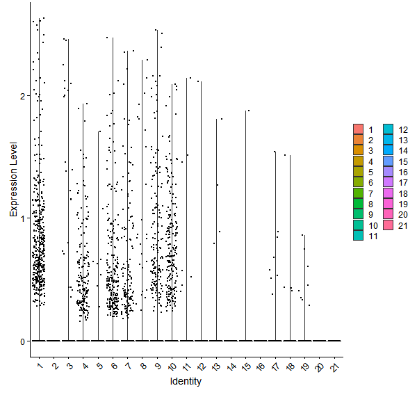 Violin plot by cell cluster