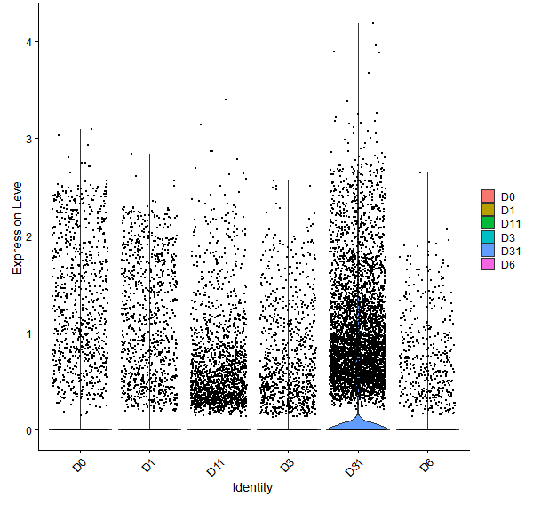 Violin plot by developmental stage