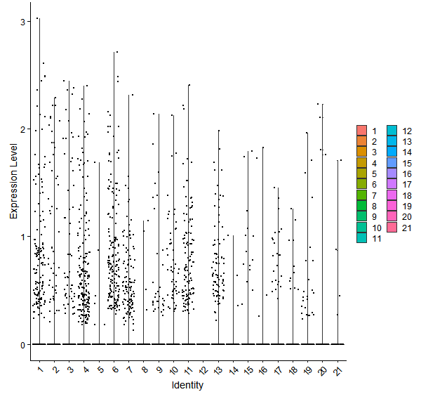 Violin plot by cell cluster