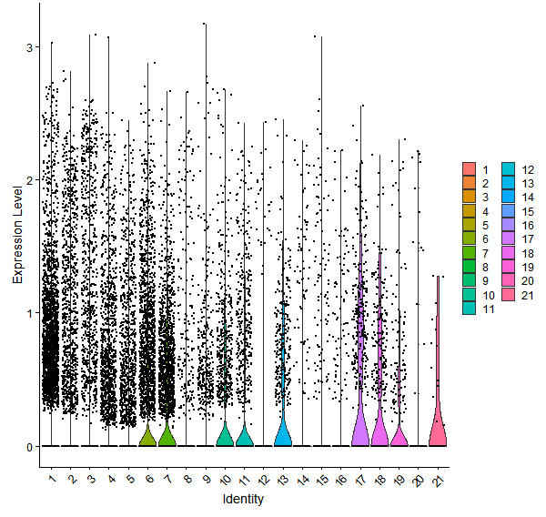 Violin plot by cell cluster