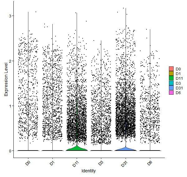 Violin plot by developmental stage