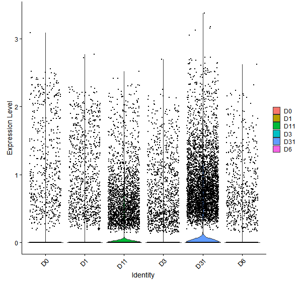 Violin plot by developmental stage
