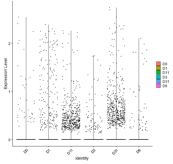 Violin plot by developmental stage