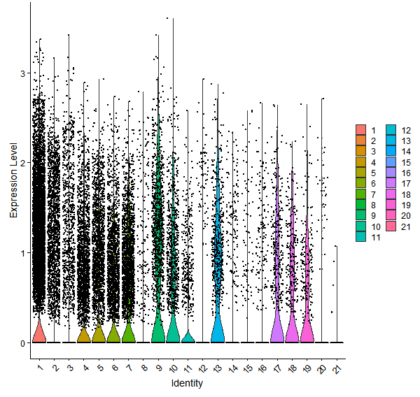 Violin plot by cell cluster