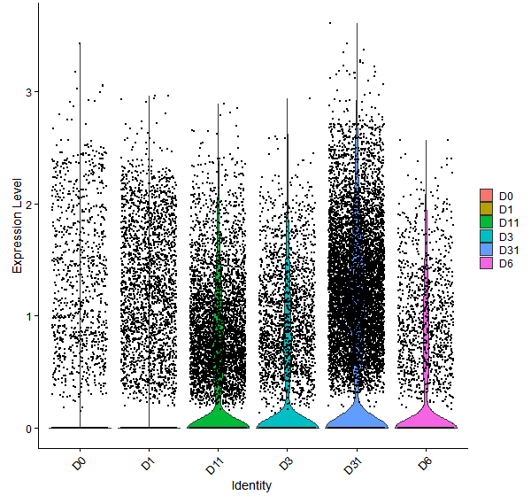 Violin plot by developmental stage