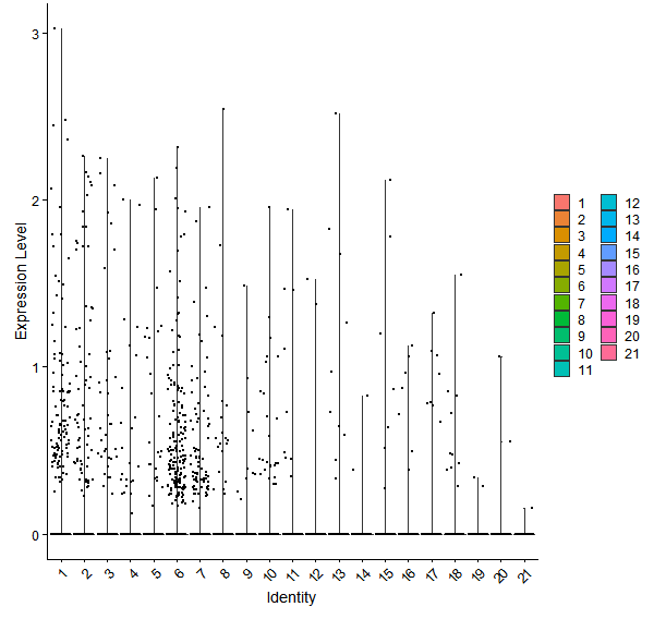 Violin plot by cell cluster