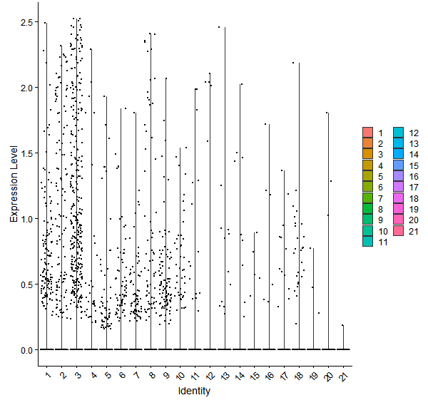 Violin plot by cell cluster