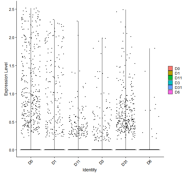 Violin plot by developmental stage