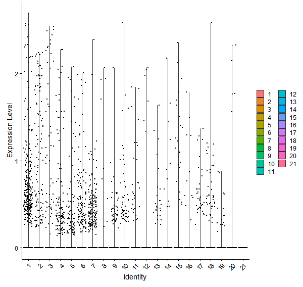 Violin plot by cell cluster