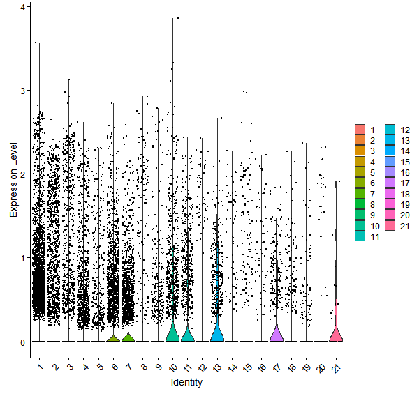 Violin plot by cell cluster