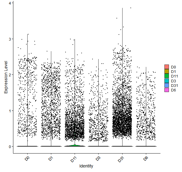 Violin plot by developmental stage