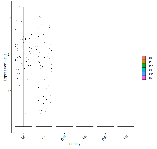 Violin plot by developmental stage