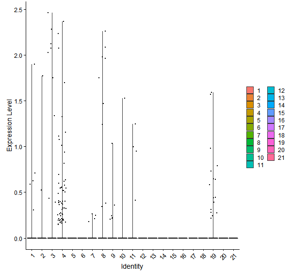 Violin plot by cell cluster