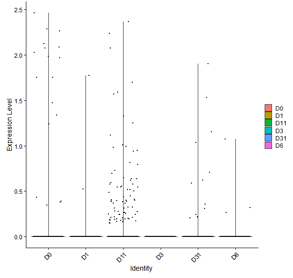 Violin plot by developmental stage