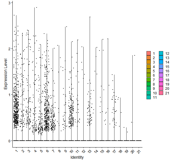 Violin plot by cell cluster