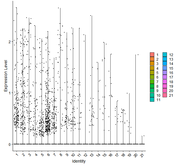 Violin plot by cell cluster