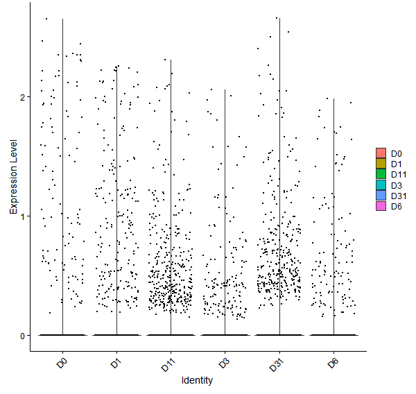 Violin plot by developmental stage