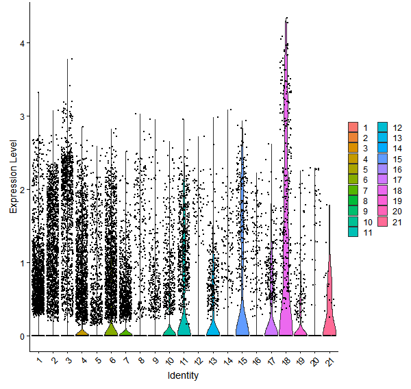 Violin plot by cell cluster