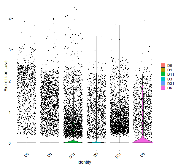 Violin plot by developmental stage