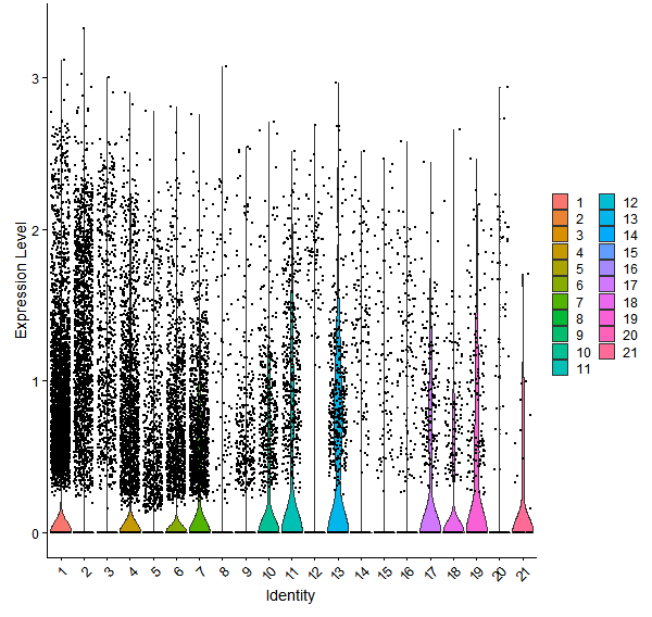 Violin plot by cell cluster
