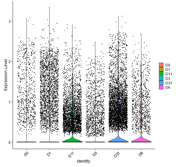 Violin plot by developmental stage