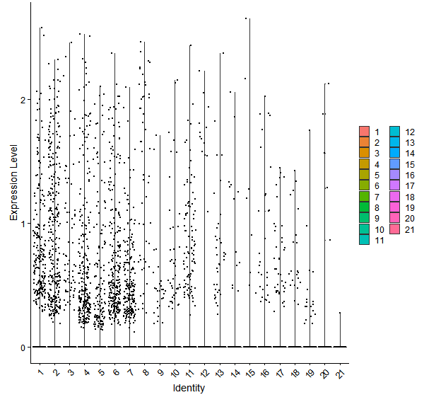 Violin plot by cell cluster