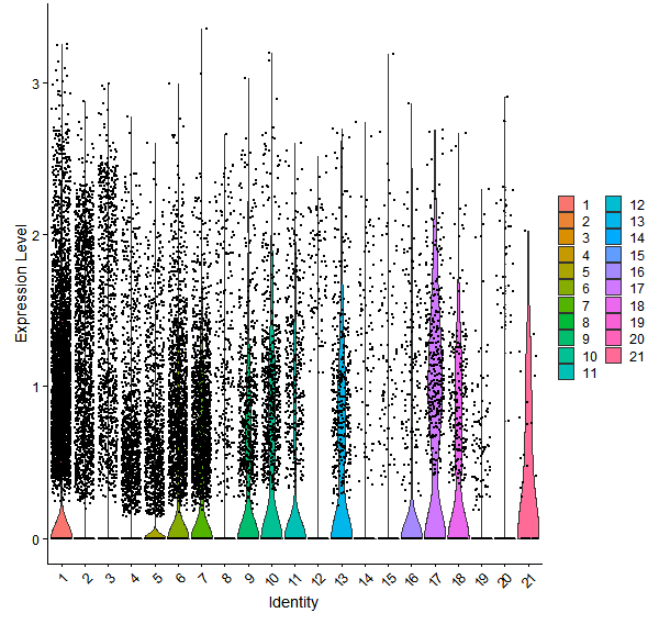 Violin plot by cell cluster