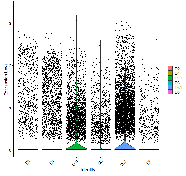 Violin plot by developmental stage