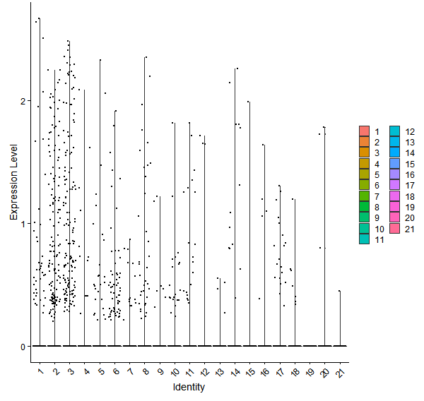 Violin plot by cell cluster