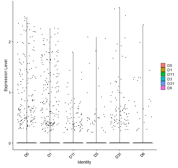 Violin plot by developmental stage