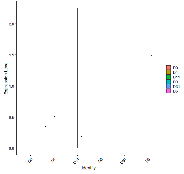Violin plot by developmental stage