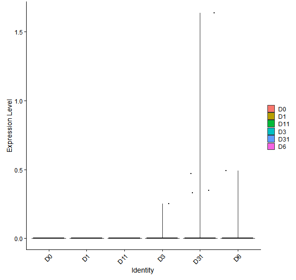 Violin plot by developmental stage