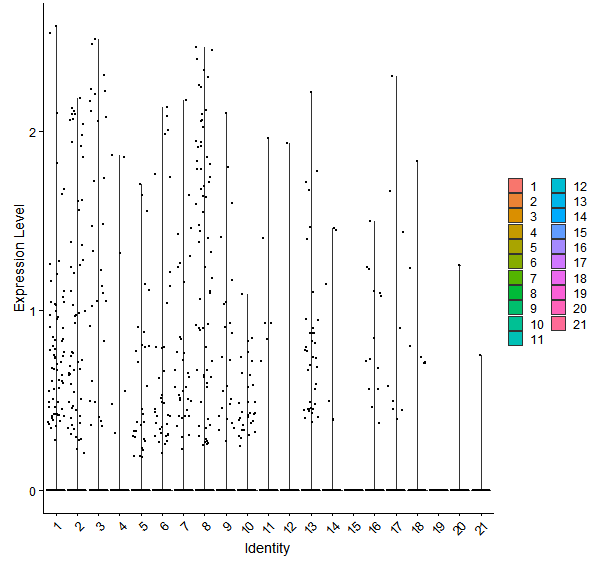 Violin plot by cell cluster