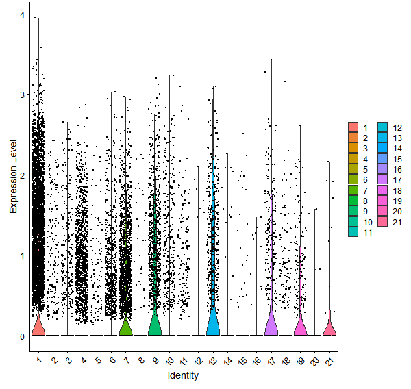 Violin plot by cell cluster