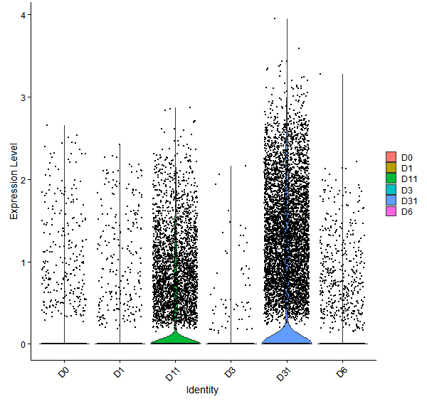 Violin plot by developmental stage