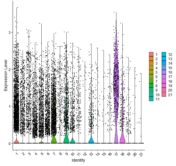 Violin plot by cell cluster