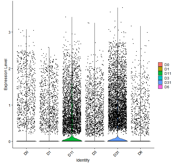 Violin plot by developmental stage