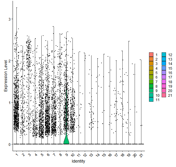 Violin plot by cell cluster