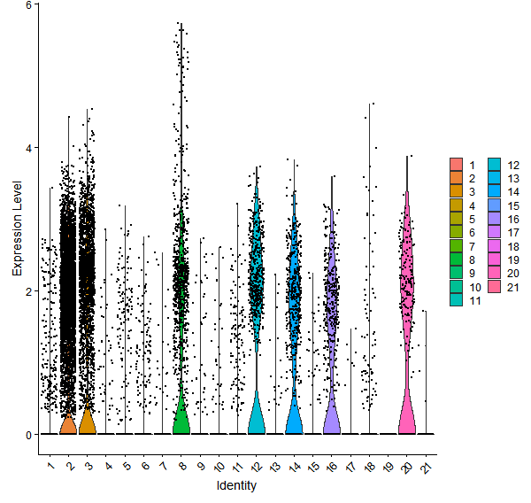 Violin plot by cell cluster