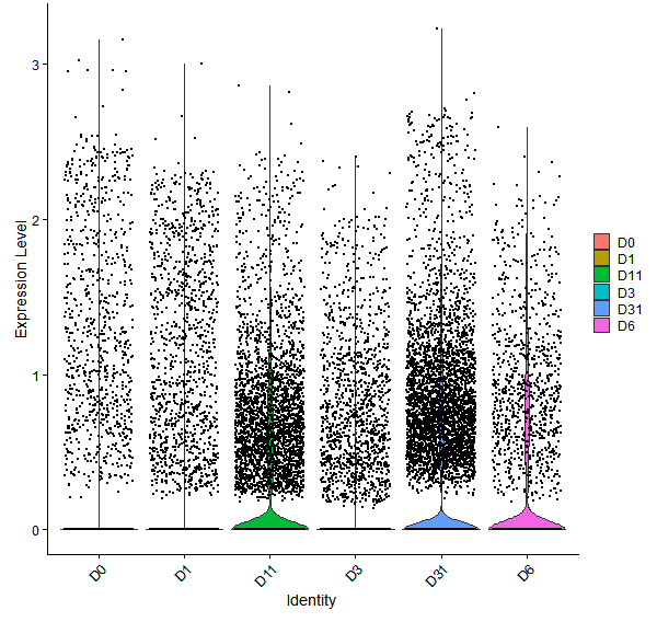 Violin plot by developmental stage