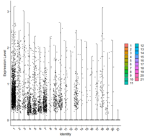 Violin plot by cell cluster