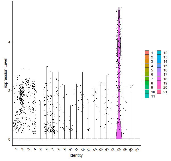 Violin plot by cell cluster