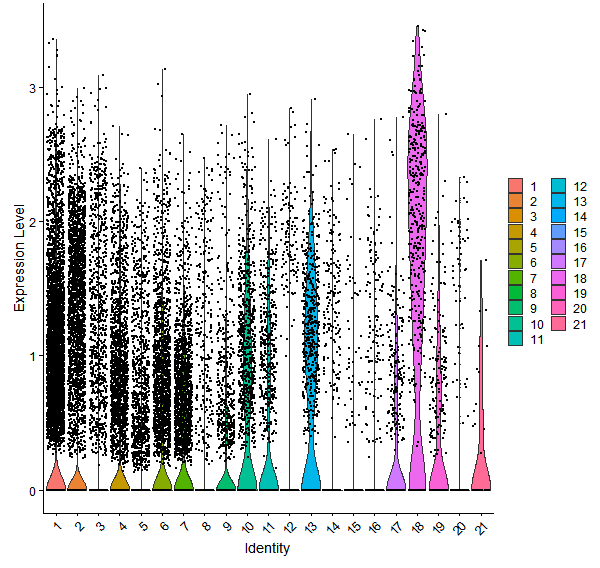 Violin plot by cell cluster