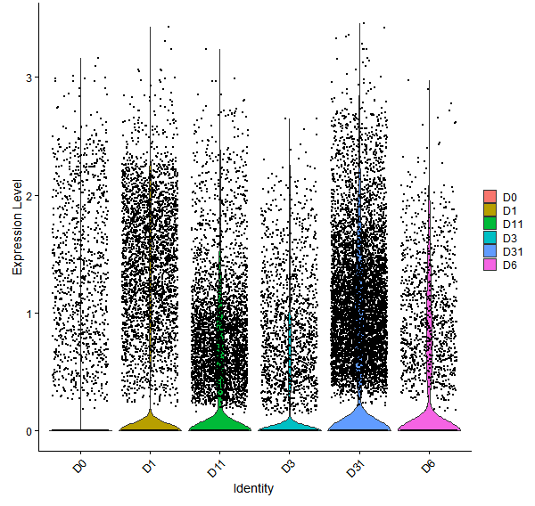 Violin plot by developmental stage