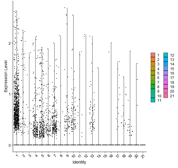 Violin plot by cell cluster