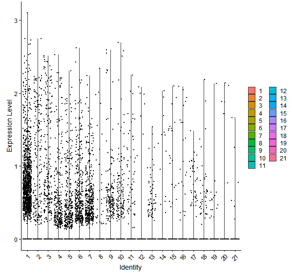 Violin plot by cell cluster