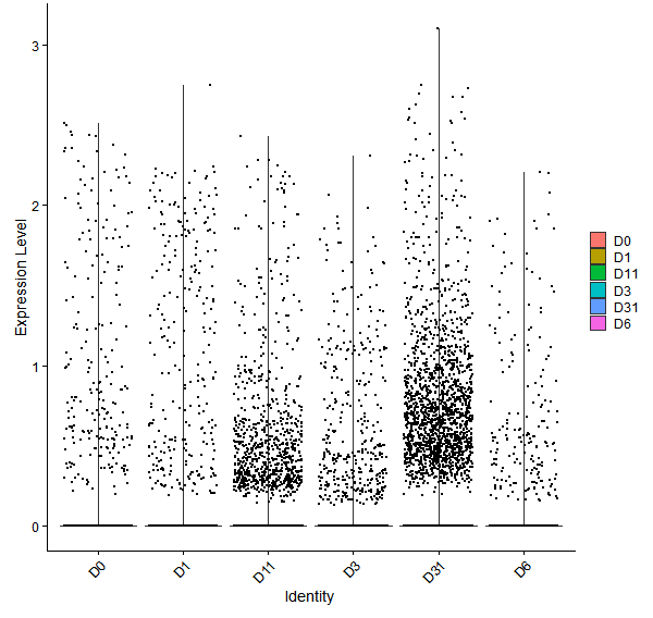 Violin plot by developmental stage