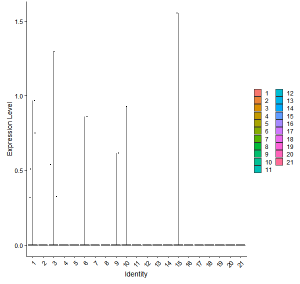 Violin plot by cell cluster