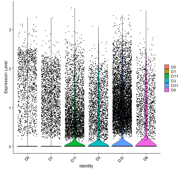 Violin plot by developmental stage